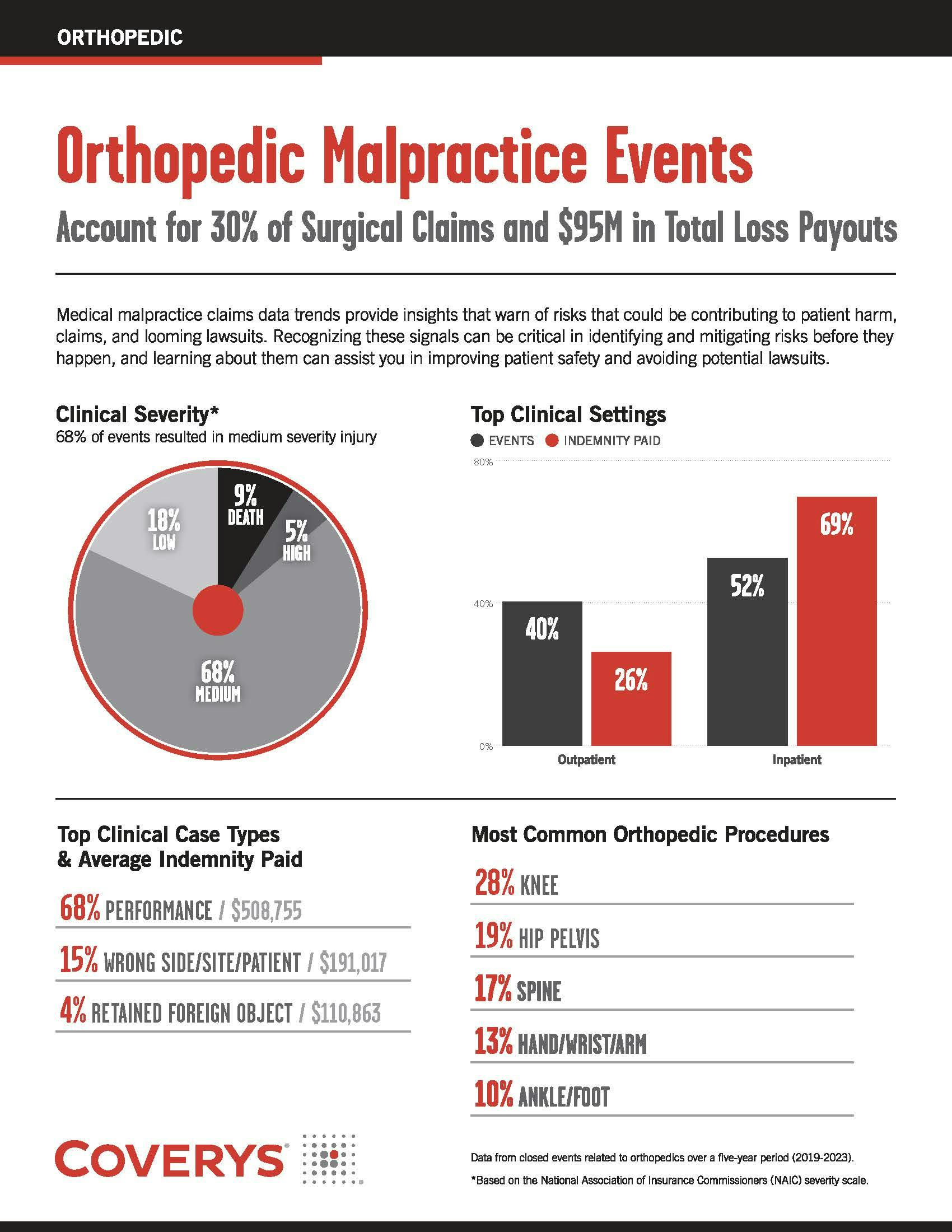 Claims data dive: Orthopedic malpractice events