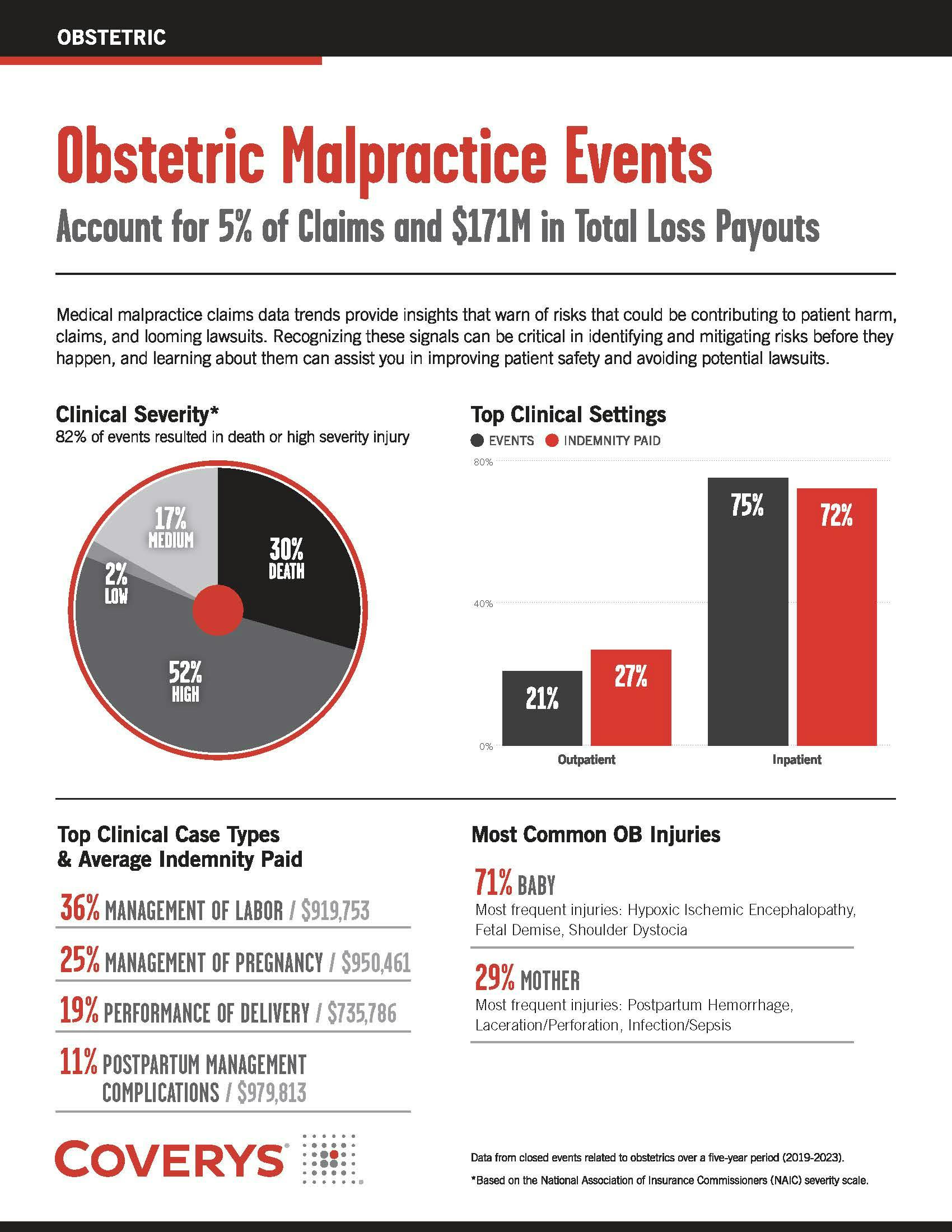 Claims data dive: Obstetrics malpractice events