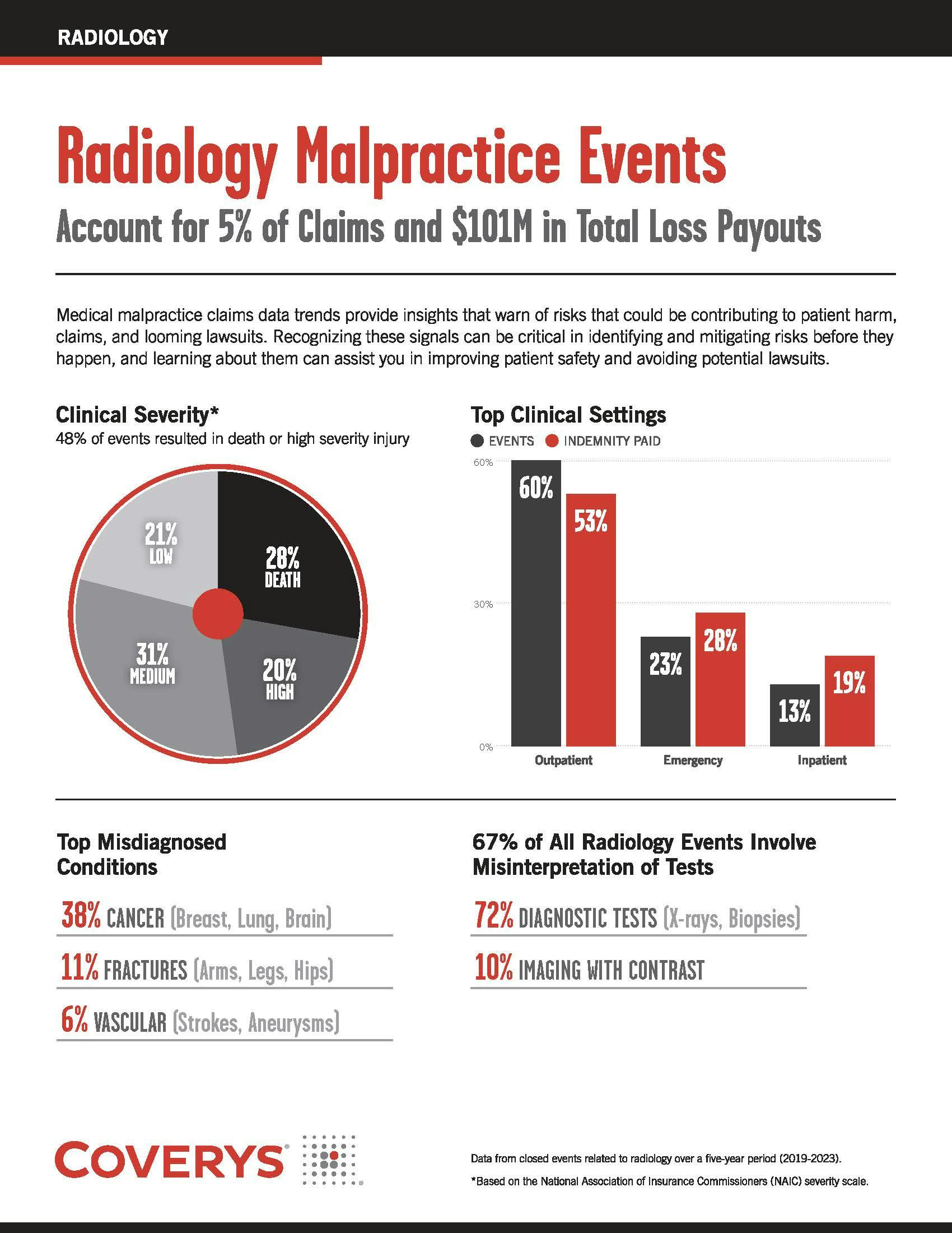 Claims data dive: Radiology malpractice events