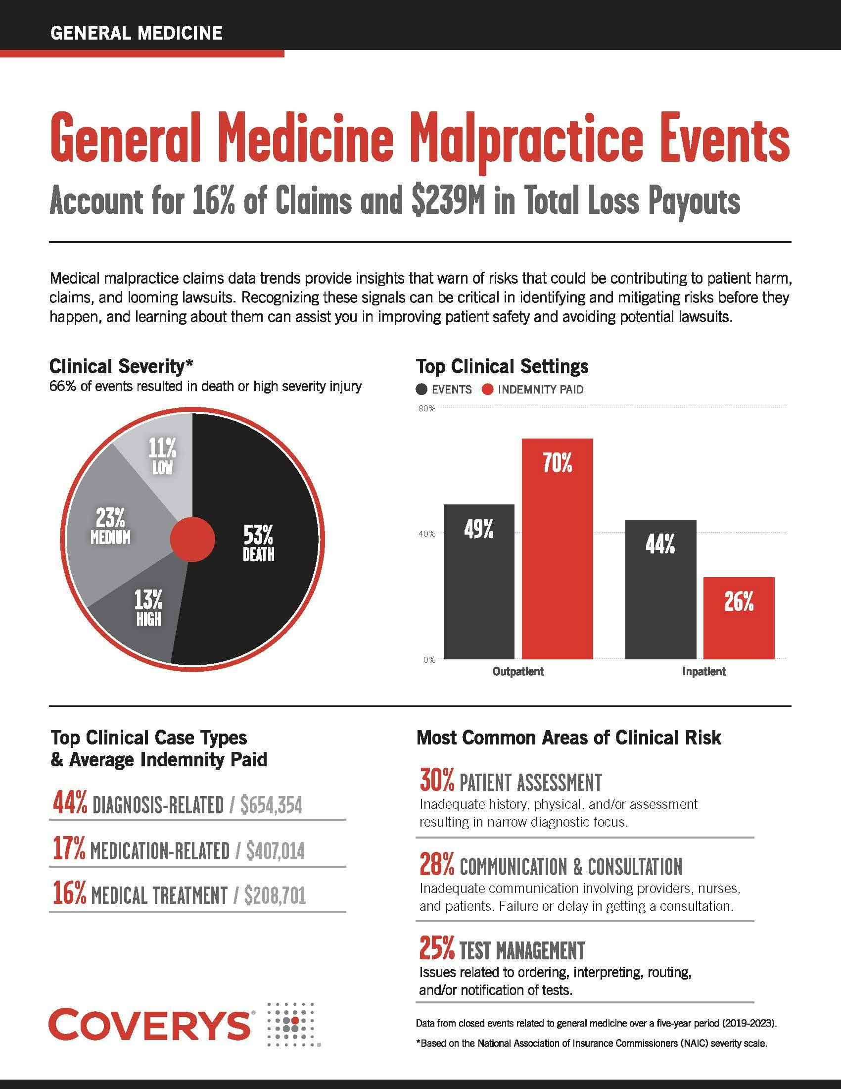 Claims data dive: General medicine malpractice events